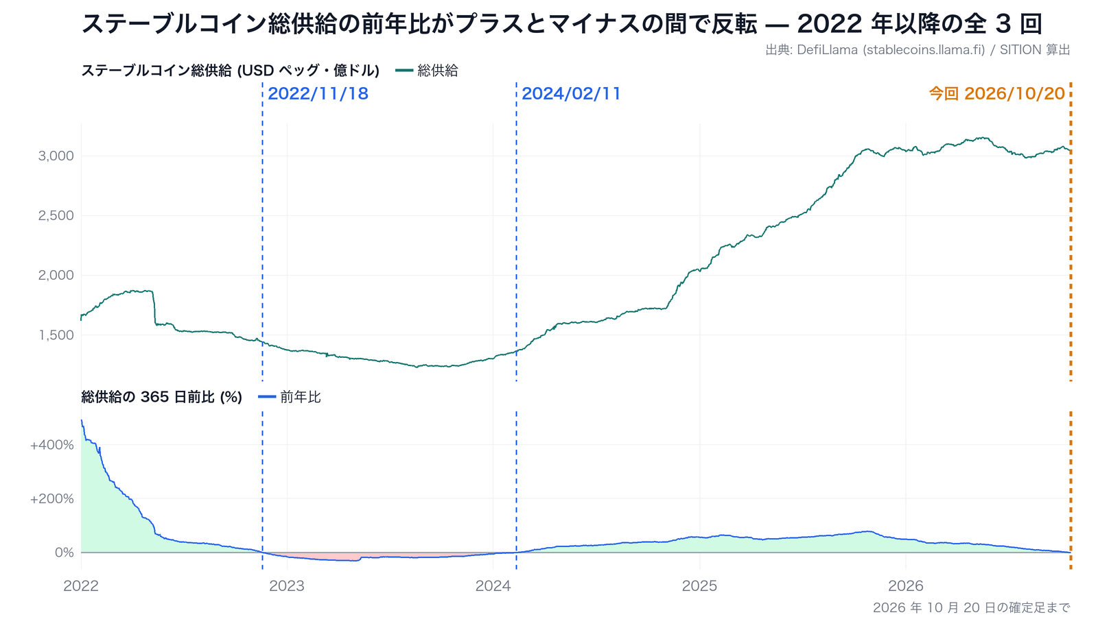 ステーブルコイン総供給の前年比がプラスとマイナスの間で反転 — 2022 年以降の全 3 回。上段は ステーブルコイン総供給、下段は 総供給の 365 日前比。破線は点灯した日、色の違う線が今回