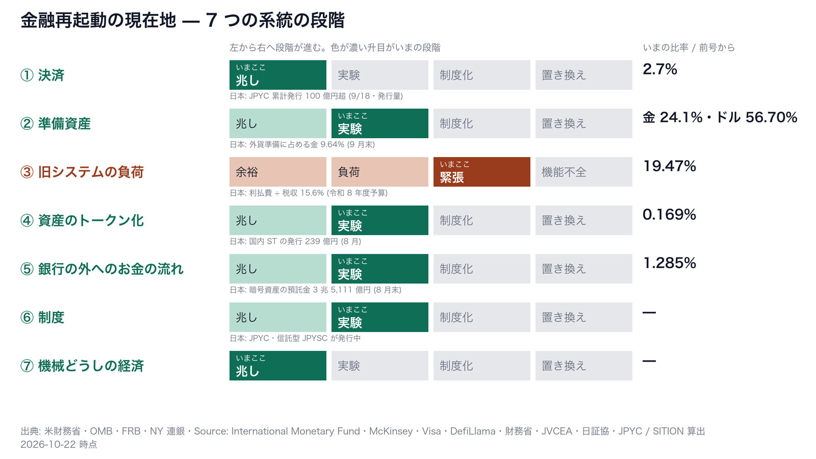 金融再起動の現在地 — 7 つの系統の段階